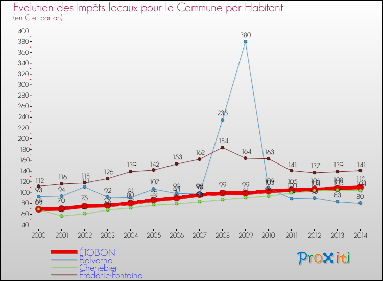 Evolution et montant des impôts locaux par Habitant pour ÉTOBON et les communes proches de 2000 à 2014 Comparaison des impôts locaux par habitant pour ÉTOBON et les communes voisines de 2000 à 2014