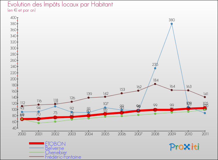 Evolution et montant des impôts locaux par Habitant pour ÉTOBON et les communes proches Comparaison des impôts locaux par habitant pour ÉTOBON et les communes voisines