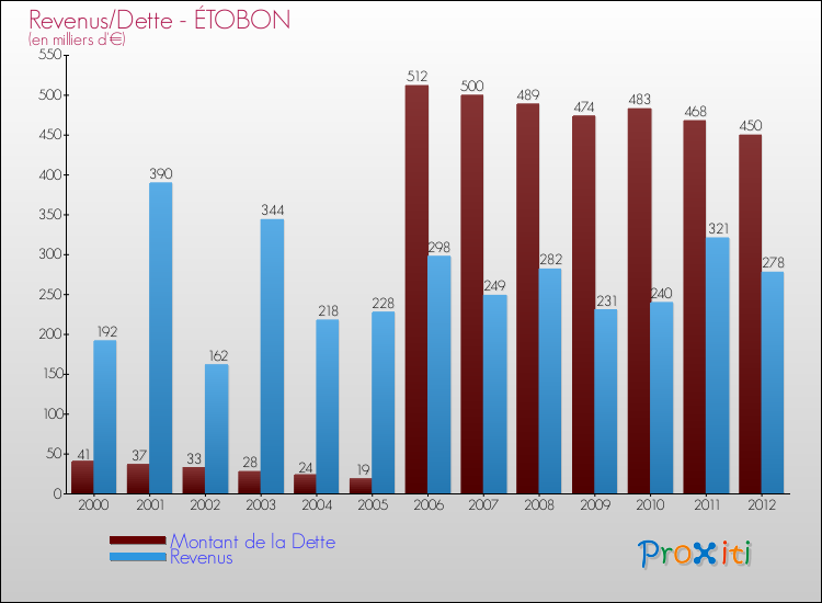 Evolution comparée de la dette et des revenus pour la commune de ÉTOBON de 2000 à 2012 Comparaison de la dette et des revenus pour ÉTOBON de 2000 à 2012