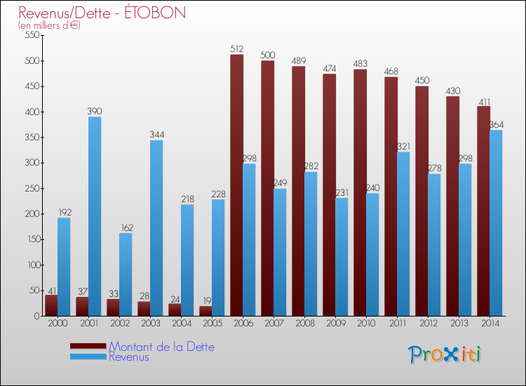 Evolution comparée de la dette et des revenus pour la commune de ÉTOBON de 2000 à 2014 Comparaison de la dette et des revenus pour ÉTOBON de 2000 à 2014