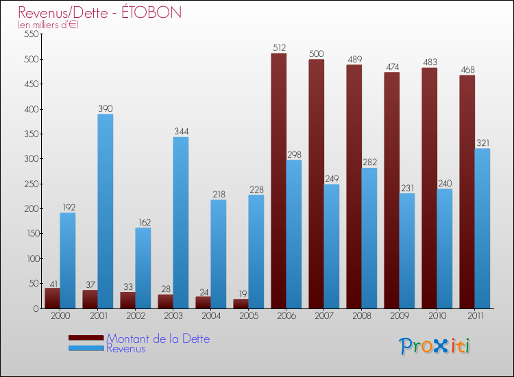 Evolution comparée de la dette et des revenus pour la commune de ÉTOBON de 2000 à 2011 Comparaison de la dette et des revenus pour ÉTOBON de 2000 à 2011
