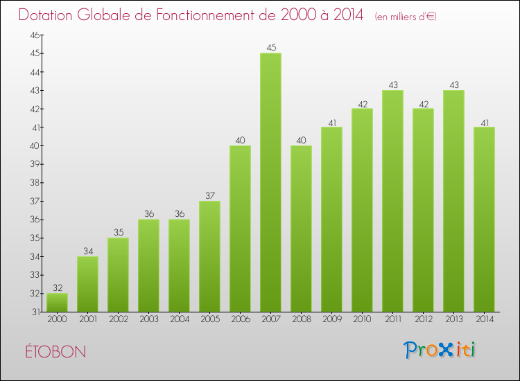 Evolution du montant de la Dotation Globale de Fonctionnement pour la commune de ÉTOBON de 2000 à 2014 Evolution du montant de la Dotation Globale de Fonctionnement pour ÉTOBON de 2000 à 2014