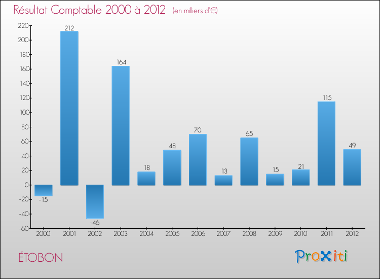 Evolution du résultat comptable pour la commune de ÉTOBON de 2000 à 2012 Evolution du résultat comptable pour ÉTOBON de 2000 à 2012