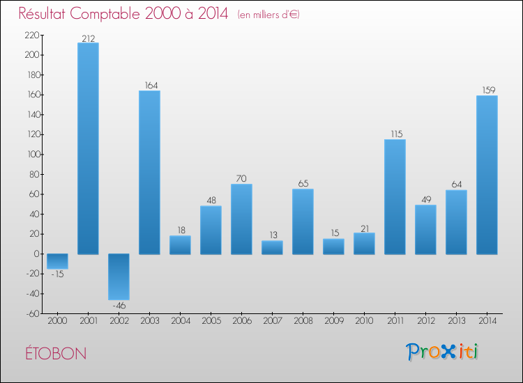 Evolution du résultat comptable pour la commune de ÉTOBON de 2000 à 2014 Evolution du résultat comptable pour ÉTOBON de 2000 à 2014