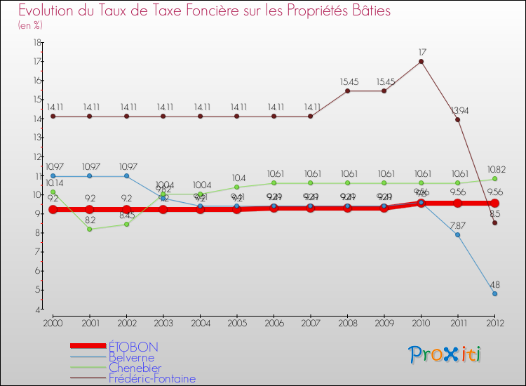 Evolution du taux de la taxe foncière sur le bati pour ÉTOBON et les communes proches de 2000 à 2012 Comparaison des taux de taxe foncière sur le bati pour ÉTOBON et les communes voisines de 2000 à 2012