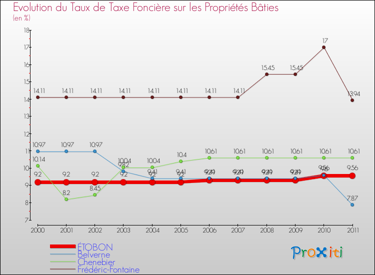 Evolution du taux de la taxe foncière sur le bati pour ÉTOBON et les communes proches Comparaison des taux de taxe foncière sur le bati pour ÉTOBON et les communes voisines