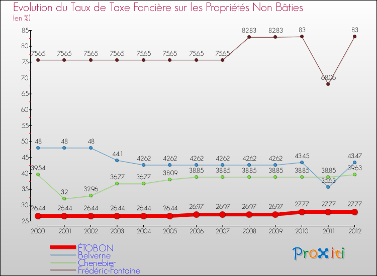 Evolution du taux de la taxe foncière sur les immeubles et terrains non batis pour ÉTOBON et les communes proches de 2000 à 2012 Comparaison des taux de la taxe foncière sur les immeubles et terrains non batis pour ÉTOBON et les communes voisines de 2000 à 2012