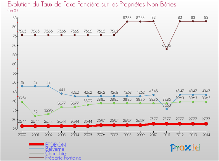 Evolution du taux de la taxe foncière sur les immeubles et terrains non batis pour ÉTOBON et les communes proches de 2000 à 2014 Comparaison des taux de la taxe foncière sur les immeubles et terrains non batis pour ÉTOBON et les communes voisines de 2000 à 2014