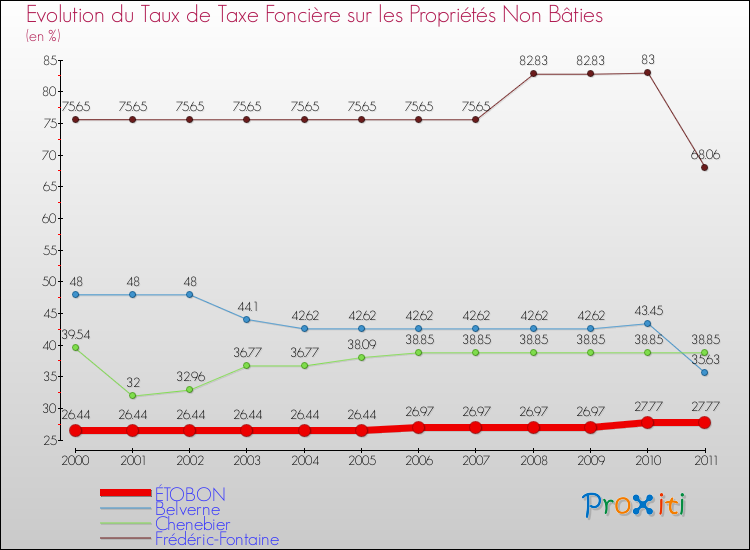 Evolution du taux de la taxe foncière sur les immeubles et terrains non batis pour ÉTOBON et les communes proches Comparaison des taux de la taxe foncière sur les immeubles et terrains non batis pour ÉTOBON et les communes voisines