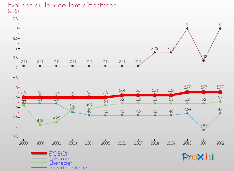 Evolution du taux de la taxe d'habitation pour ÉTOBON et les communes proches Comparaison des taux de la taxe d'habitation pour ÉTOBON et les communes voisines