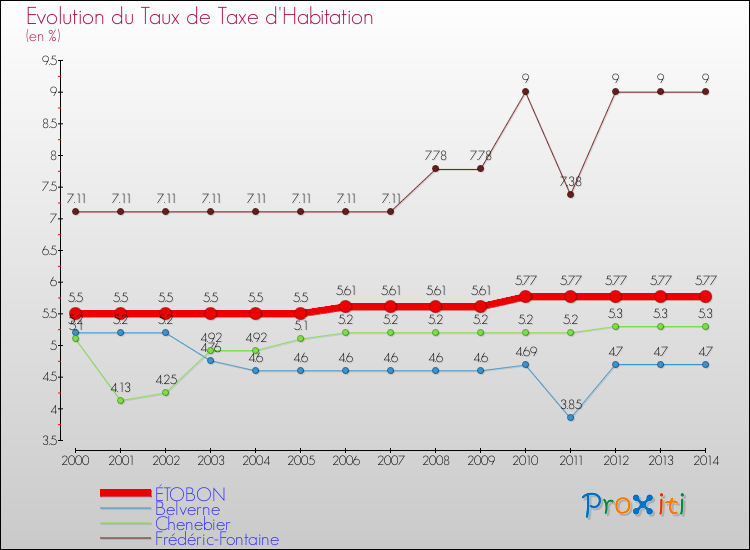 Evolution du taux de la taxe d'habitation pour ÉTOBON et les communes proches de 2000 à 2014 Comparaison des taux de la taxe d'habitation pour ÉTOBON et les communes voisines de 2000 à 2014