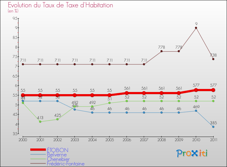 Evolution du taux de la taxe d'habitation pour ÉTOBON et les communes proches Comparaison des taux de la taxe d'habitation pour ÉTOBON et les communes voisines