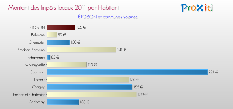 Montant des impôts locaux par Habitant pour ÉTOBON et les communes proches Comparaison des impôts locaux par habitant pour ÉTOBON et les communes voisines