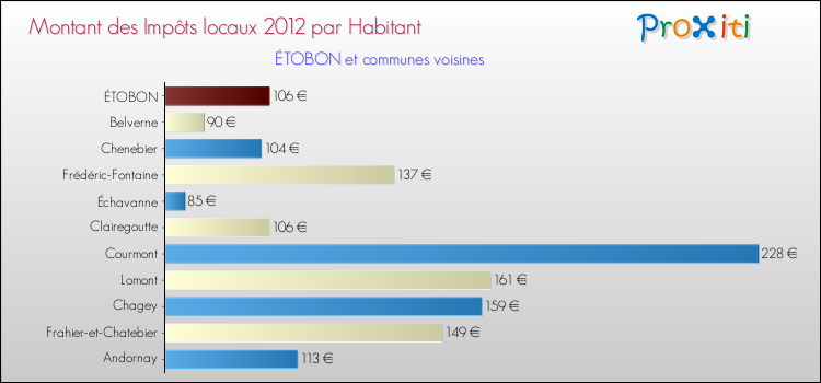 Montant des impôts locaux par Habitant pour ÉTOBON et les communes proches Comparaison des impôts locaux par habitant pour ÉTOBON et les communes voisines