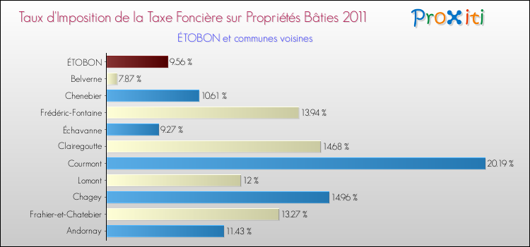Taux d'imposition de la taxe foncière sur le bati 2011 pour ÉTOBON et les communes proches Comparaison des taux d'imposition de la taxe foncière sur le bati 2011 pour ÉTOBON et les communes voisines