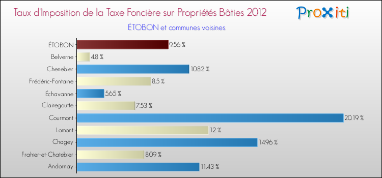 Taux d'imposition de la taxe foncière sur le bati 2012 pour ÉTOBON et les communes proches Comparaison des taux d'imposition de la taxe foncière sur le bati 2012 pour ÉTOBON et les communes voisines