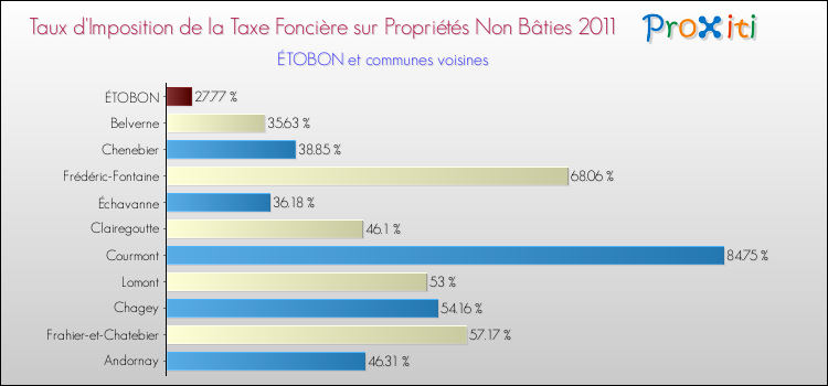 Taux d'imposition de la taxe foncière sur les immeubles et terrains non batis 2011 pour ÉTOBON et les communes proches Comparaison des taux d'imposition de la taxe foncière sur les immeubles et terrains non batis 2011 pour ÉTOBON et les communes voisines