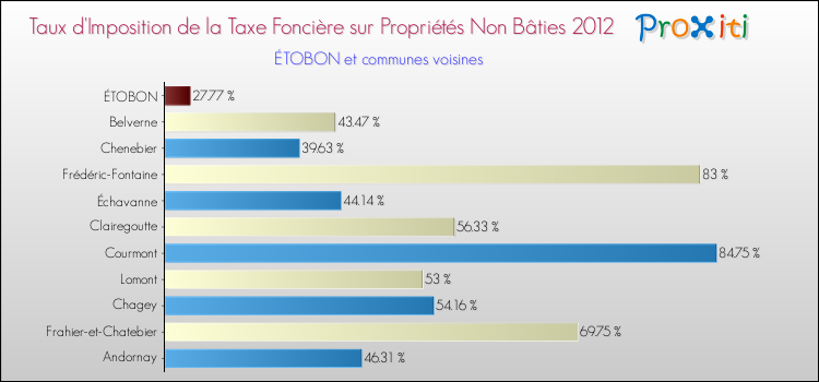 Taux d'imposition de la taxe foncière sur les immeubles et terrains non batis 2012 pour ÉTOBON et les communes proches Comparaison des taux d'imposition de la taxe foncière sur les immeubles et terrains non batis 2012 pour ÉTOBON et les communes voisines
