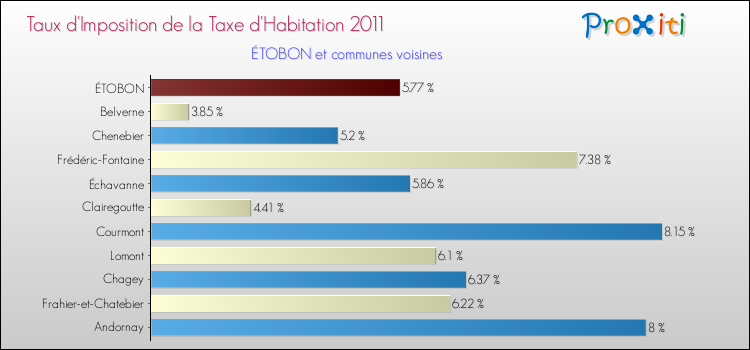 Taux d'imposition de la taxe d'habitation 2011 pour ÉTOBON et les communes proches Comparaison des taux d'imposition de la taxe d'habitation 2011 pour ÉTOBON et les communes voisines