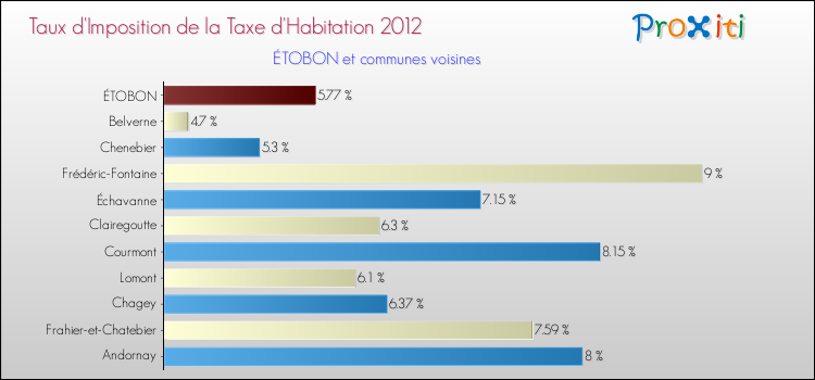 Taux d'imposition de la taxe d'habitation 2012 pour ÉTOBON et les communes proches Comparaison des taux d'imposition de la taxe d'habitation 2012 pour ÉTOBON et les communes voisines