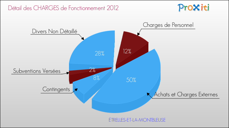 Décomposition des Charges de Fonctionnement 2012 de la commune de ÉTRELLES-ET-LA-MONTBLEUSE Charges de Fonctionnement 2012 pour la commune de ÉTRELLES-ET-LA-MONTBLEUSE
