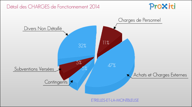 Décomposition des Charges de Fonctionnement 2014 de la commune de ÉTRELLES-ET-LA-MONTBLEUSE Charges de Fonctionnement 2014 pour la commune de ÉTRELLES-ET-LA-MONTBLEUSE