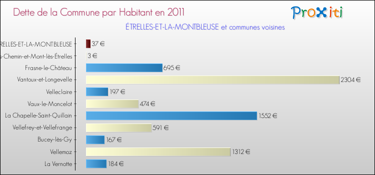 Dette par habitant de la commune en 2011 pour ÉTRELLES-ET-LA-MONTBLEUSE et les communes proches Comparaison de la dette par habitant de la commune en 2011 pour ÉTRELLES-ET-LA-MONTBLEUSE et les communes voisines