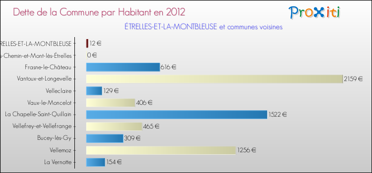 Dette par habitant de la commune en 2012 pour ÉTRELLES-ET-LA-MONTBLEUSE et les communes proches Comparaison de la dette par habitant de la commune en 2012 pour ÉTRELLES-ET-LA-MONTBLEUSE et les communes voisines