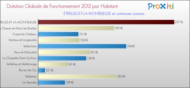 Montant des dotations globales de fonctionnement DGF par Habitant pour ÉTRELLES-ET-LA-MONTBLEUSE et les communes proches Comparaison des des dotations globales de fonctionnement DGF par habitant pour ÉTRELLES-ET-LA-MONTBLEUSE et les communes voisines