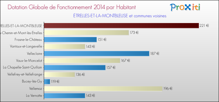 Montant des dotations globales de fonctionnement DGF par Habitant pour ÉTRELLES-ET-LA-MONTBLEUSE et les communes proches en 2014. Comparaison des des dotations globales de fonctionnement DGF par habitant pour ÉTRELLES-ET-LA-MONTBLEUSE et les communes voisines en 2014.