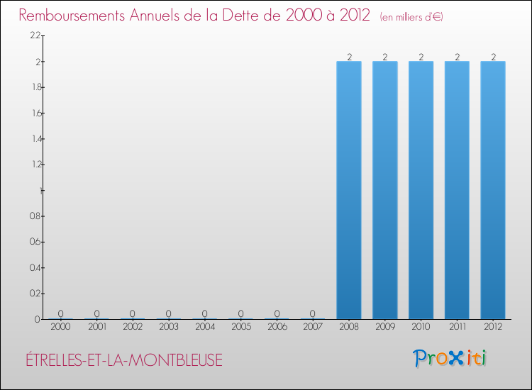 Evolution de l'annuité de la dette pour la commune de ÉTRELLES-ET-LA-MONTBLEUSE de 2000 à 2012 Annuités de la dette pour ÉTRELLES-ET-LA-MONTBLEUSE de 2000 à 2012