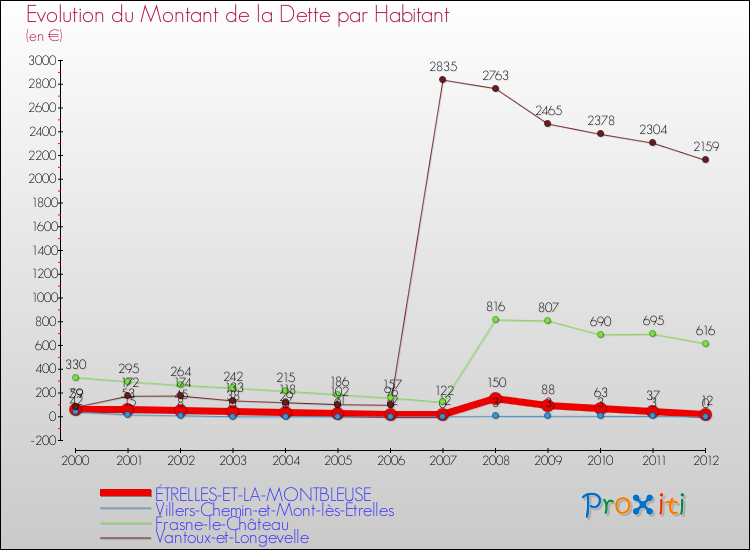 Evolution de la dette par habitant pour la commune de ÉTRELLES-ET-LA-MONTBLEUSE et les communes proches de 2000 à 2012 Comparaison de la dette par habitant pour ÉTRELLES-ET-LA-MONTBLEUSE et les communes voisines de 2000 à 2012