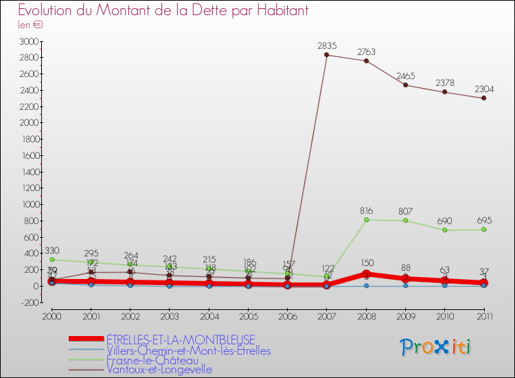 Evolution de la dette par habitant pour la commune de ÉTRELLES-ET-LA-MONTBLEUSE et les communes proches Comparaison de la dette par habitant pour ÉTRELLES-ET-LA-MONTBLEUSE et les communes voisines