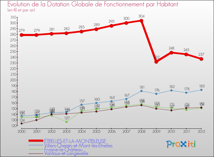 Evolution et montant de la dotation globale de fonctionnement par Habitant pour ÉTRELLES-ET-LA-MONTBLEUSE et les communes proches Comparaison des dotations globales de fonctionnement par habitant pour ÉTRELLES-ET-LA-MONTBLEUSE et les communes voisines