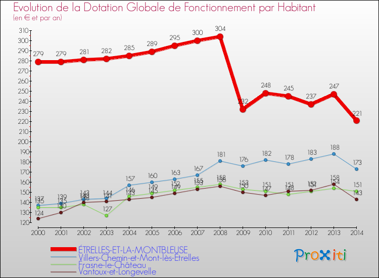 Evolution et montant de la dotation globale de fonctionnement par Habitant pour ÉTRELLES-ET-LA-MONTBLEUSE et les communes proches de 2000 à 2014. Comparaison des dotations globales de fonctionnement par habitant pour ÉTRELLES-ET-LA-MONTBLEUSE et les communes voisines de 2000 à 2014.