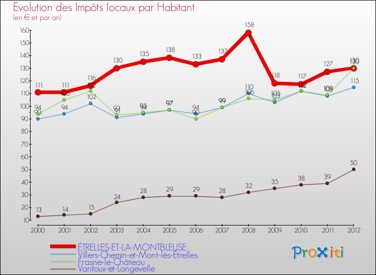 Evolution et montant des impôts locaux par Habitant pour ÉTRELLES-ET-LA-MONTBLEUSE et les communes proches Comparaison des impôts locaux par habitant pour ÉTRELLES-ET-LA-MONTBLEUSE et les communes voisines