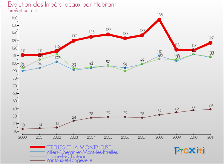 Evolution et montant des impôts locaux par Habitant pour ÉTRELLES-ET-LA-MONTBLEUSE et les communes proches Comparaison des impôts locaux par habitant pour ÉTRELLES-ET-LA-MONTBLEUSE et les communes voisines