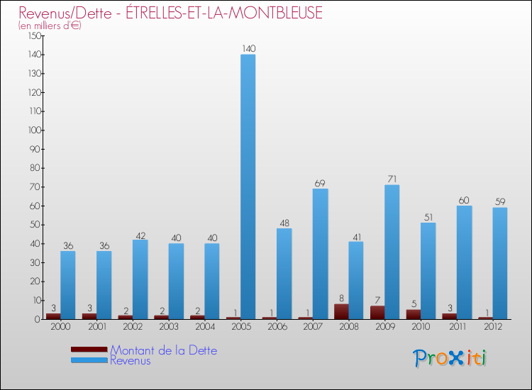Evolution comparée de la dette et des revenus pour la commune de ÉTRELLES-ET-LA-MONTBLEUSE de 2000 à 2012 Comparaison de la dette et des revenus pour ÉTRELLES-ET-LA-MONTBLEUSE de 2000 à 2012