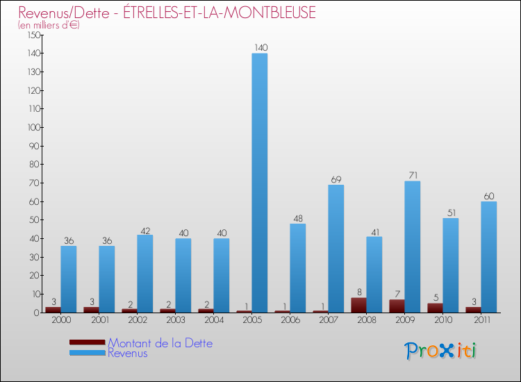 Evolution comparée de la dette et des revenus pour la commune de ÉTRELLES-ET-LA-MONTBLEUSE de 2000 à 2011 Comparaison de la dette et des revenus pour ÉTRELLES-ET-LA-MONTBLEUSE de 2000 à 2011
