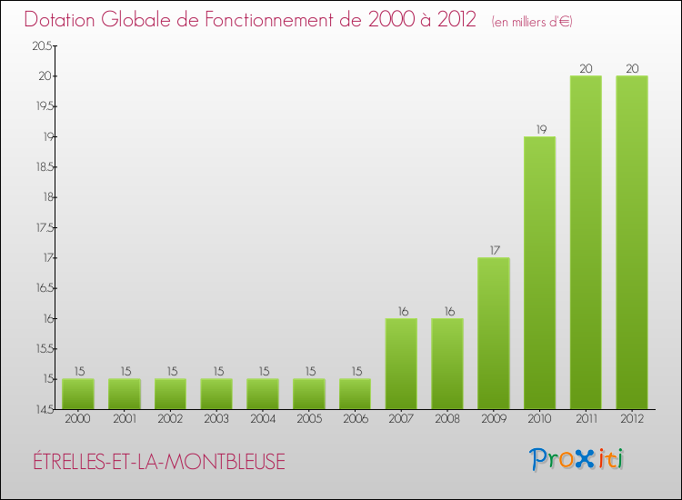 Evolution du montant de la Dotation Globale de Fonctionnement pour la commune de ÉTRELLES-ET-LA-MONTBLEUSE de 2000 à 2012 Evolution du montant de la Dotation Globale de Fonctionnement pour ÉTRELLES-ET-LA-MONTBLEUSE de 2000 à 2012