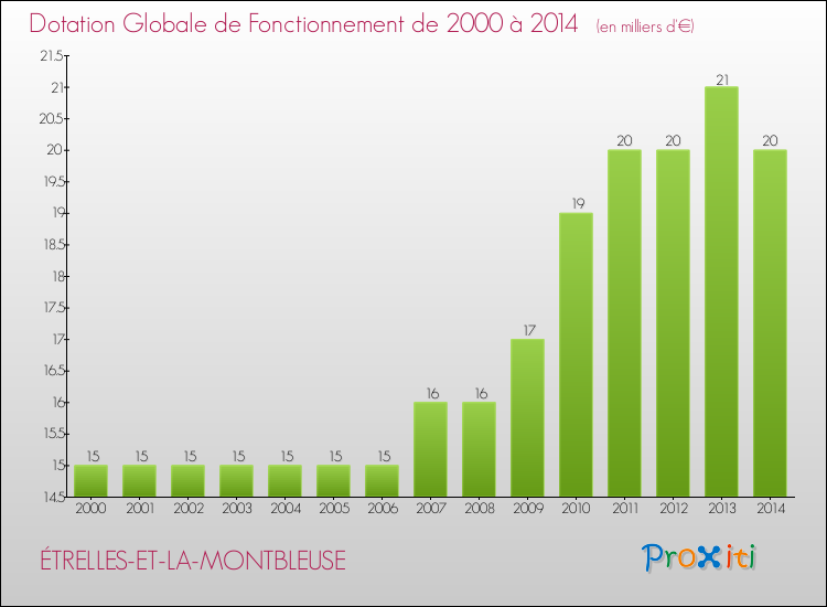 Evolution du montant de la Dotation Globale de Fonctionnement pour la commune de ÉTRELLES-ET-LA-MONTBLEUSE de 2000 à 2014 Evolution du montant de la Dotation Globale de Fonctionnement pour ÉTRELLES-ET-LA-MONTBLEUSE de 2000 à 2014