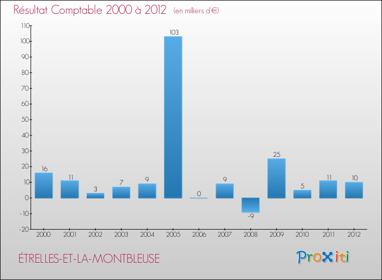Evolution du résultat comptable pour la commune de ÉTRELLES-ET-LA-MONTBLEUSE de 2000 à 2012 Evolution du résultat comptable pour ÉTRELLES-ET-LA-MONTBLEUSE de 2000 à 2012
