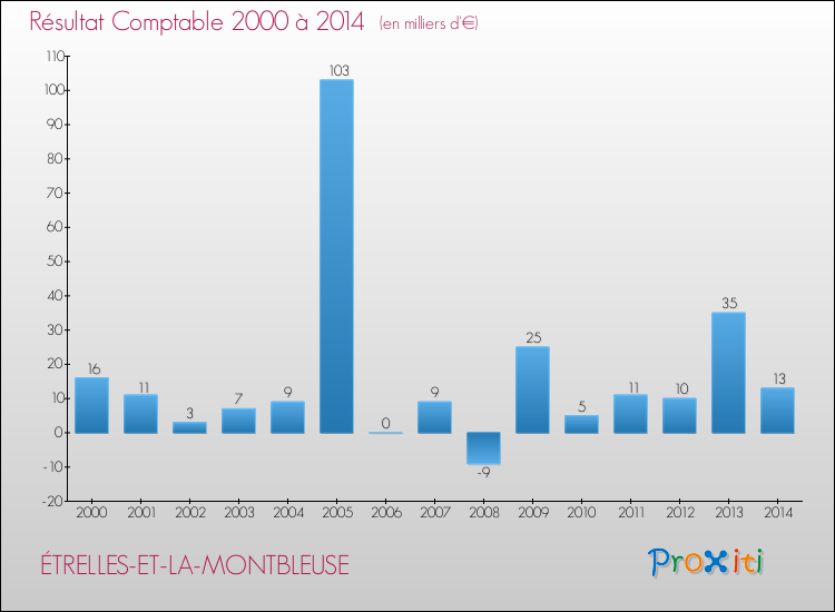 Evolution du résultat comptable pour la commune de ÉTRELLES-ET-LA-MONTBLEUSE de 2000 à 2014 Evolution du résultat comptable pour ÉTRELLES-ET-LA-MONTBLEUSE de 2000 à 2014