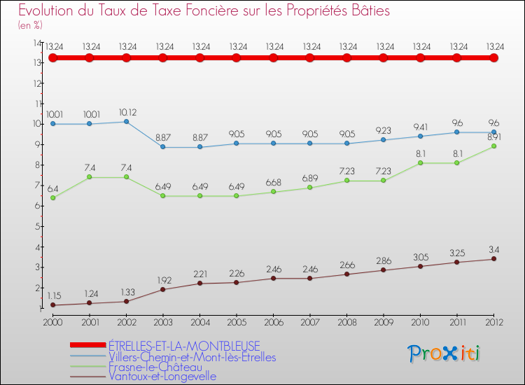 Evolution du taux de la taxe foncière sur le bati pour ÉTRELLES-ET-LA-MONTBLEUSE et les communes proches de 2000 à 2012 Comparaison des taux de taxe foncière sur le bati pour ÉTRELLES-ET-LA-MONTBLEUSE et les communes voisines de 2000 à 2012