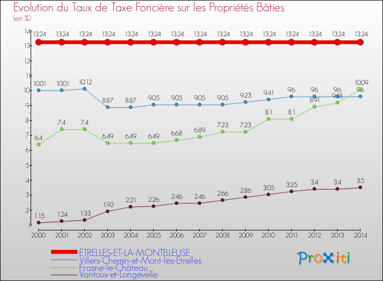 Evolution du taux de la taxe foncière sur le bati pour ÉTRELLES-ET-LA-MONTBLEUSE et les communes proches de 2000 à 2014 Comparaison des taux de taxe foncière sur le bati pour ÉTRELLES-ET-LA-MONTBLEUSE et les communes voisines de 2000 à 2014