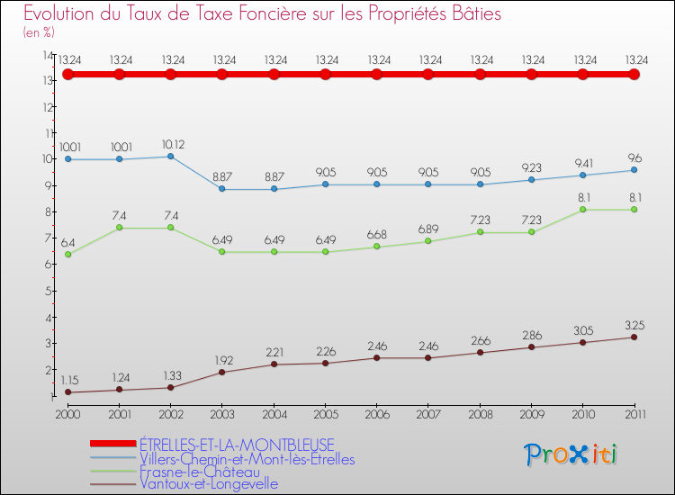 Evolution du taux de la taxe foncière sur le bati pour ÉTRELLES-ET-LA-MONTBLEUSE et les communes proches Comparaison des taux de taxe foncière sur le bati pour ÉTRELLES-ET-LA-MONTBLEUSE et les communes voisines