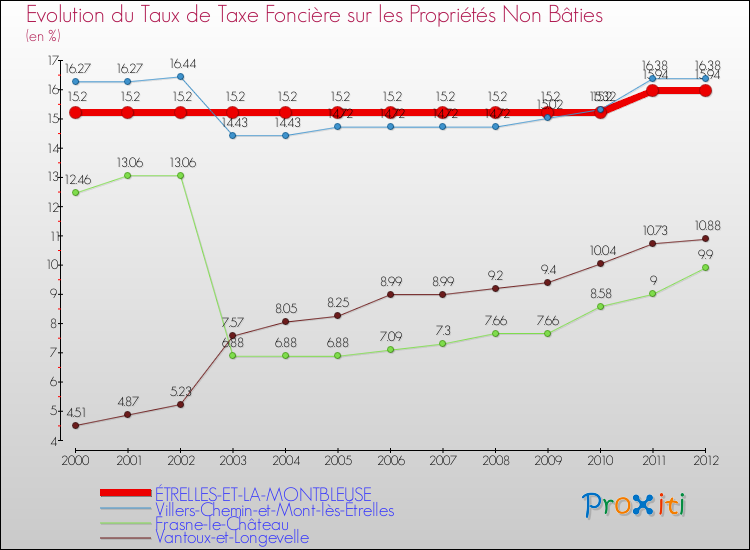 Evolution du taux de la taxe foncière sur les immeubles et terrains non batis pour ÉTRELLES-ET-LA-MONTBLEUSE et les communes proches de 2000 à 2012 Comparaison des taux de la taxe foncière sur les immeubles et terrains non batis pour ÉTRELLES-ET-LA-MONTBLEUSE et les communes voisines de 2000 à 2012
