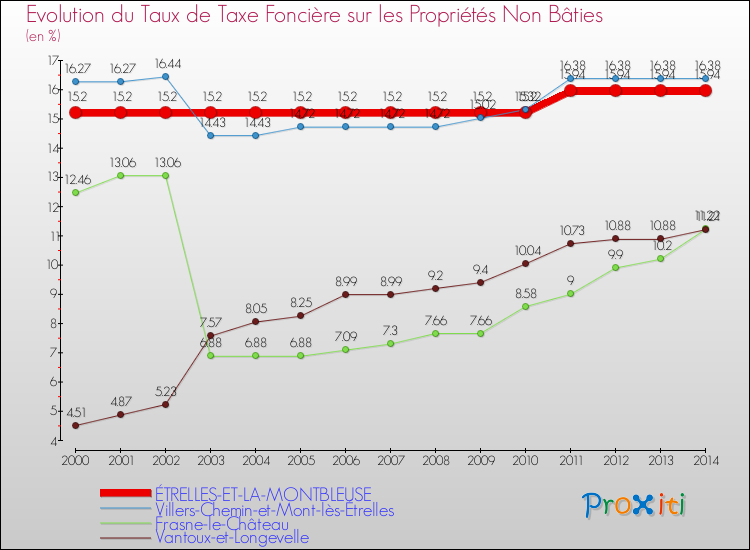 Evolution du taux de la taxe foncière sur les immeubles et terrains non batis pour ÉTRELLES-ET-LA-MONTBLEUSE et les communes proches de 2000 à 2014 Comparaison des taux de la taxe foncière sur les immeubles et terrains non batis pour ÉTRELLES-ET-LA-MONTBLEUSE et les communes voisines de 2000 à 2014