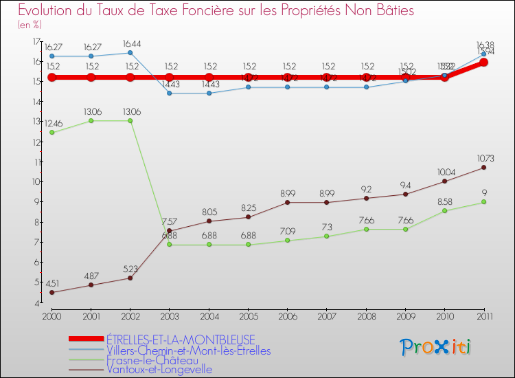 Evolution du taux de la taxe foncière sur les immeubles et terrains non batis pour ÉTRELLES-ET-LA-MONTBLEUSE et les communes proches Comparaison des taux de la taxe foncière sur les immeubles et terrains non batis pour ÉTRELLES-ET-LA-MONTBLEUSE et les communes voisines