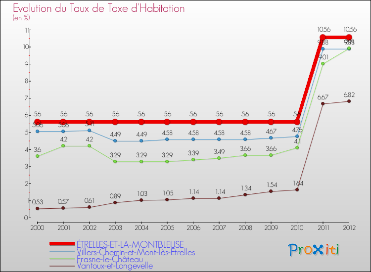 Evolution du taux de la taxe d'habitation pour ÉTRELLES-ET-LA-MONTBLEUSE et les communes proches Comparaison des taux de la taxe d'habitation pour ÉTRELLES-ET-LA-MONTBLEUSE et les communes voisines